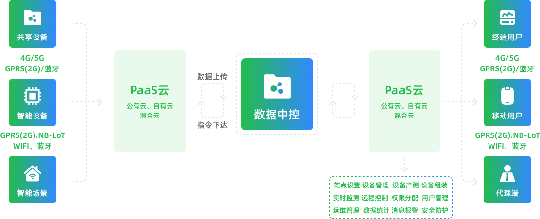 物聯網系統云平臺